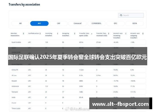 国际足联确认2025年夏季转会窗全球转会支出突破百亿欧元